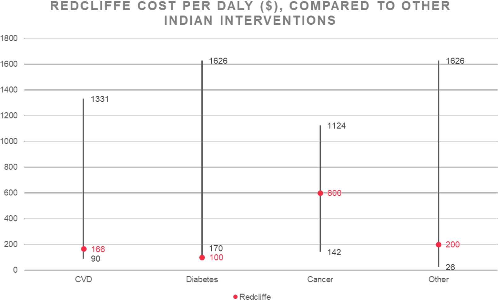 REDCLIFFE COST PER DALY($),COMPARED TO OTHER INDIAN INTERVENTIONS
